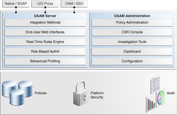 OAAM security solution