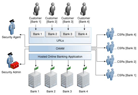 A Multitenant SaaS is shown.