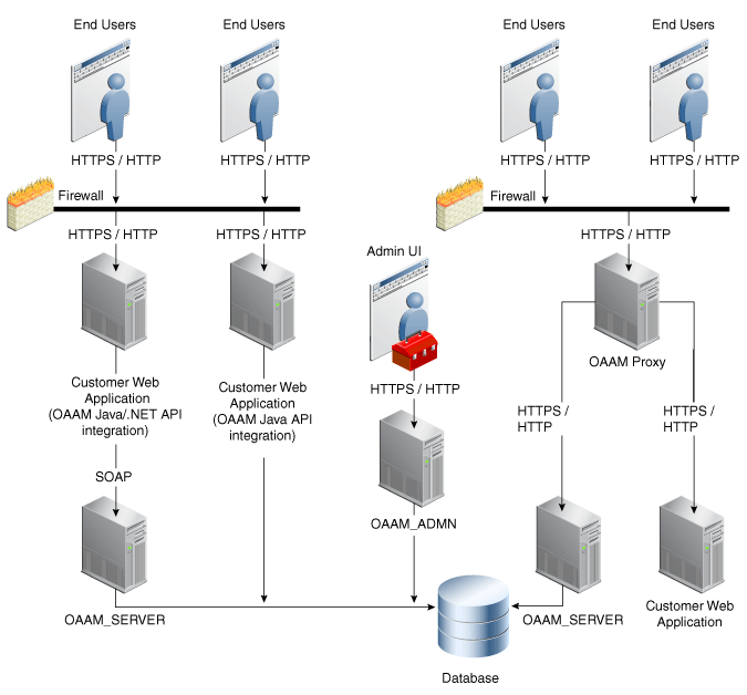 Sample deployment of OAAM