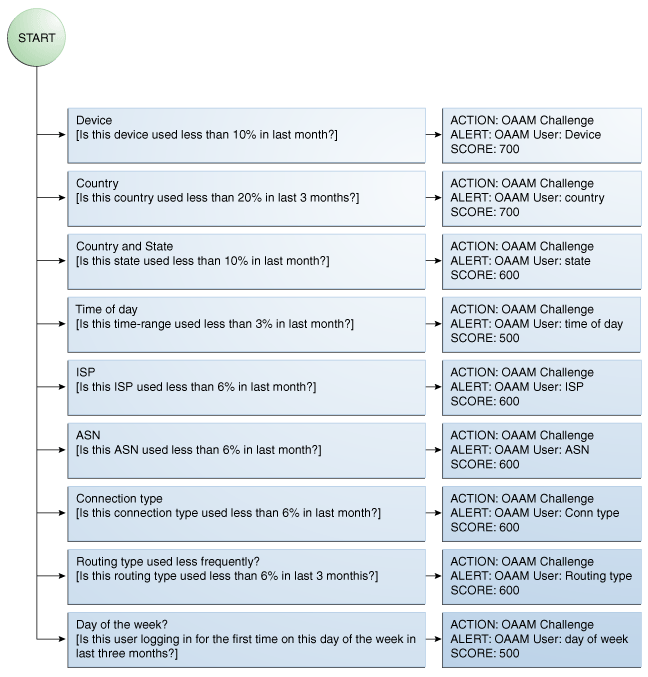 The OAAM Users vs. Themselves policy is shown.