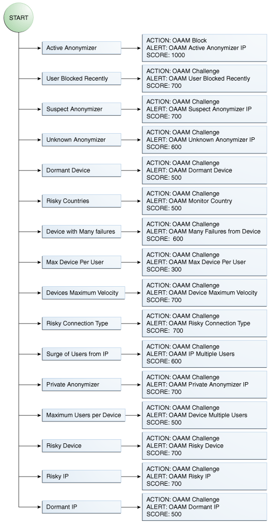 OAAM Post Authentication Security is shown.