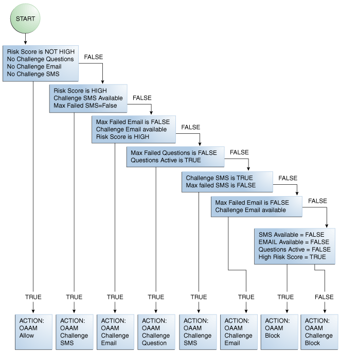 OAAM Challenge flow is shown.