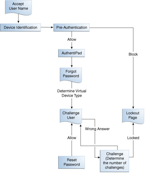 The Forgot Password flow is shown.