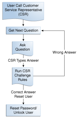 Reset password flow is shown.