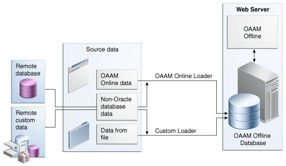 Data loaders are shown.