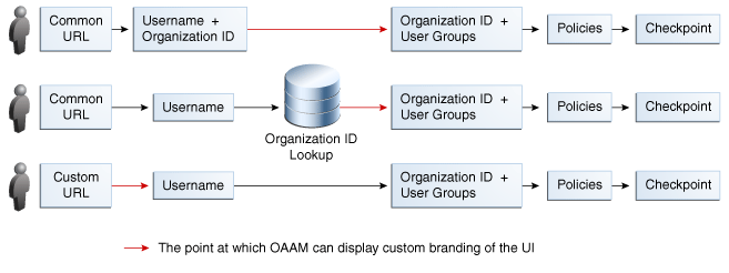 This illustrates the mapping of appid to orgid