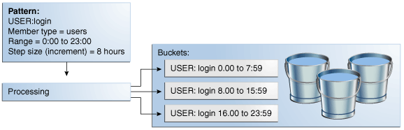 This diagram illustrates pattern usage