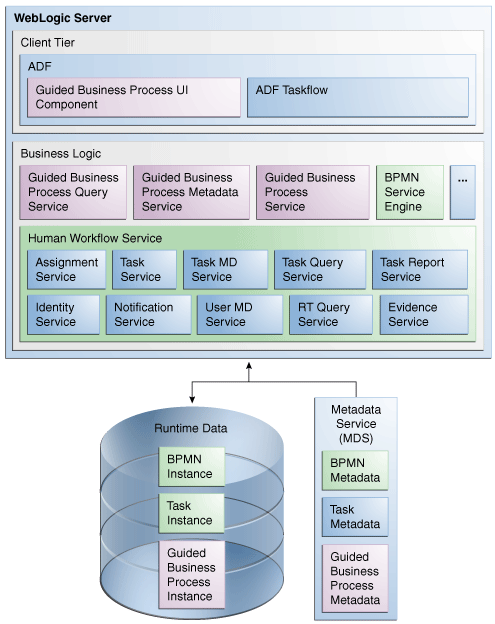 Activity Guides run-time architecture.