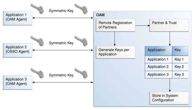 Key Generation