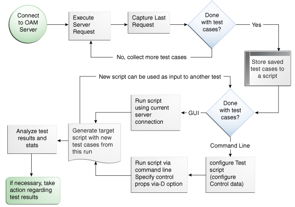 Test Case Workflow