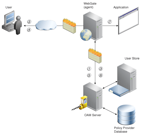 OAM Agent, OAM Server Inter-operability