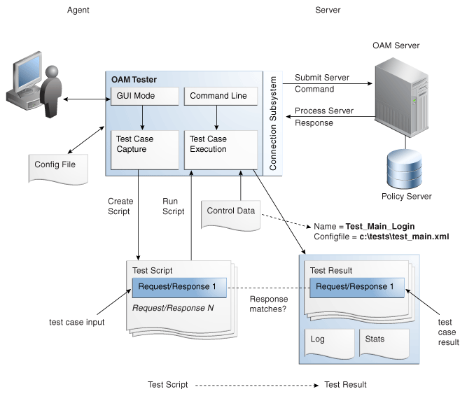 Access Tester User Interactions