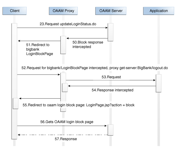 User blocked flow is shown.