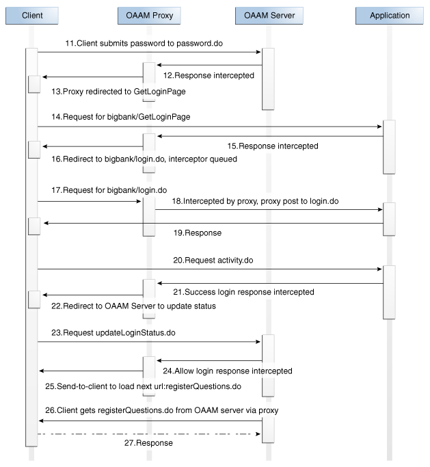 Flow when user submits password is shown.