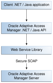 OAAM-application communication is shown.