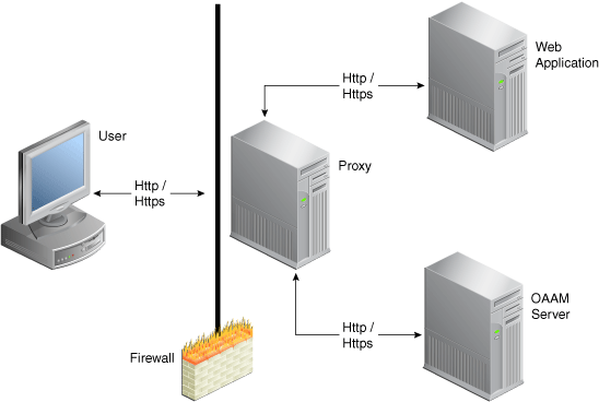 This diagram shows a UIO deployment