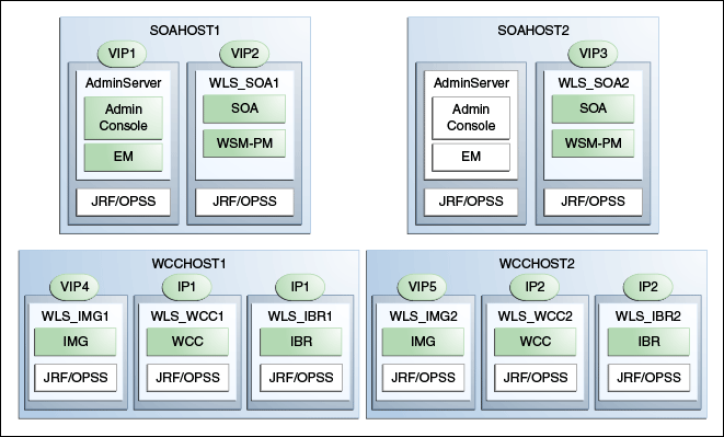 IP and VIP mapping to admin and managed servers