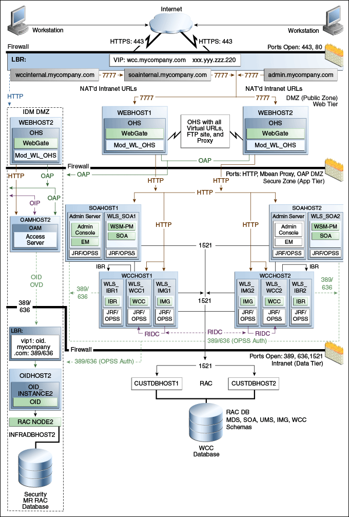 MyECMCompany Topology with Oracle Access Manager