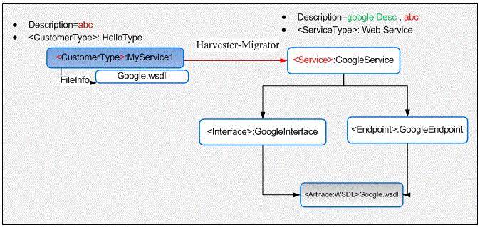 Surrounding text describes Figure 3-2 .