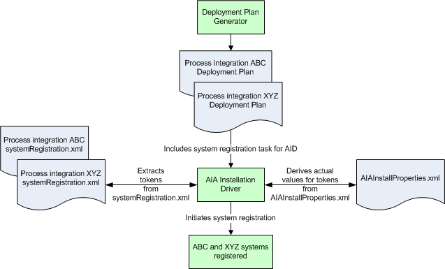 Flow of system registration data