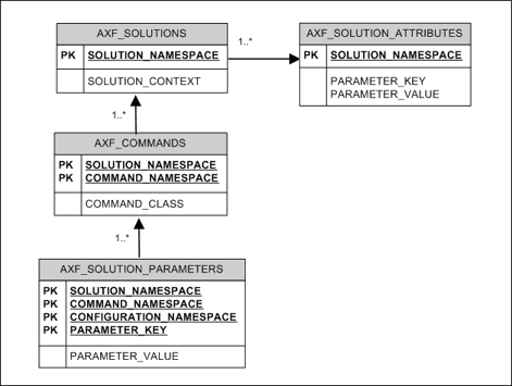 Shows Managed Attachments table relationships.