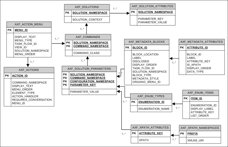 Shows the relationships between AXF imaging tables.