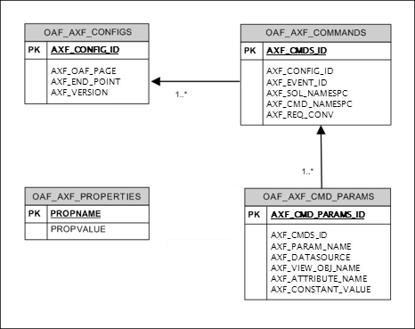 Shows Managed Attachments table relationships.