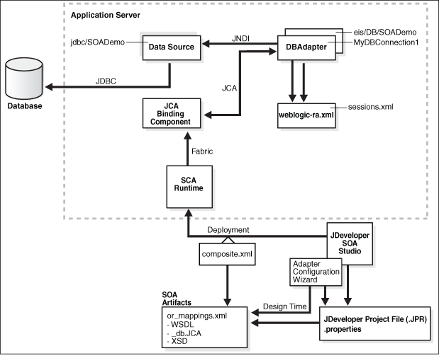 How the Database Adapter Works