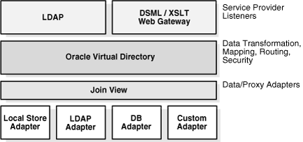 Figure shows OVD's layered internal architecture.