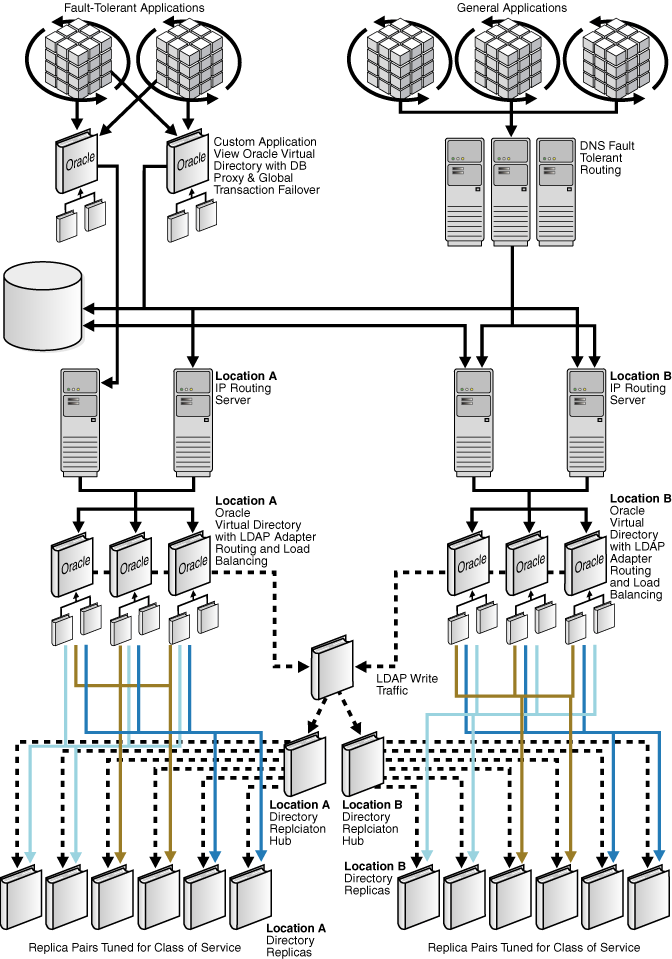 Figure shows an example of OVD load balancing.