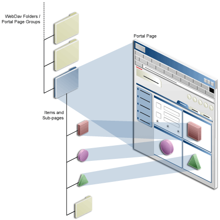 Pages and content in WebDAV and Oracle Portal