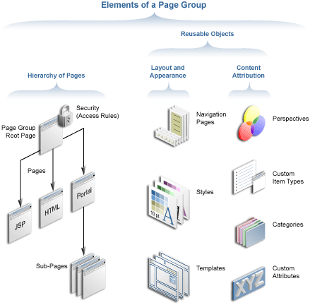 Elements of a page group