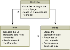 Shows MVC pattern.