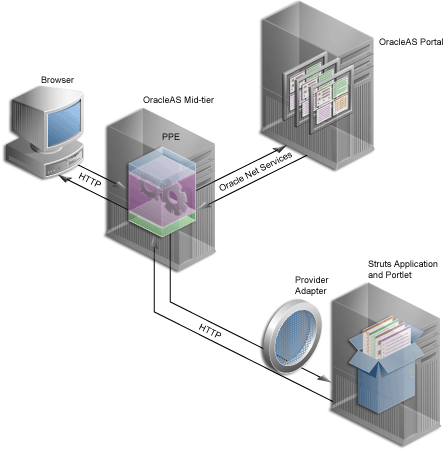 Shows integration of struts with OracleAS Portal.