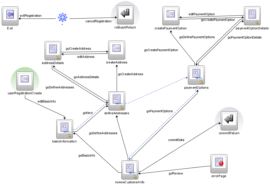 Customer Registration Task Flow