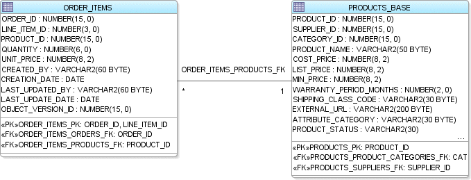 Images shows tables related by foreign keys