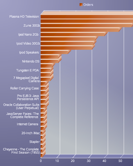 Hot items statistics graph