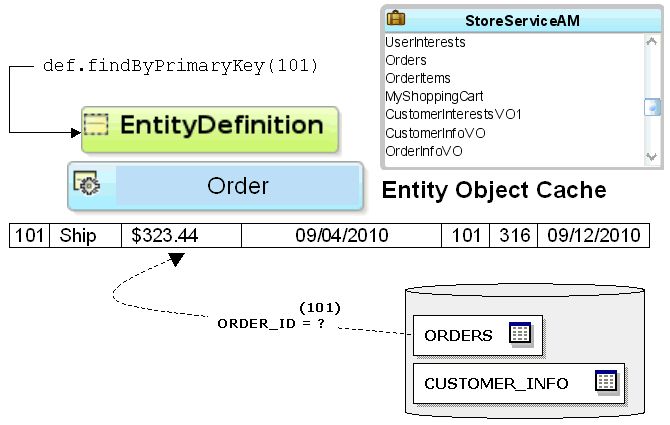 Rows stored in entity cache