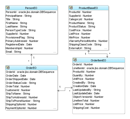 Image of UML Diagram of Business Domain Layer