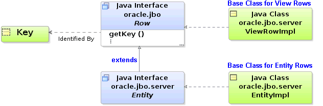 Entity row supports retrieving its identifying key