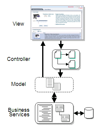 Image shows MVC architecture