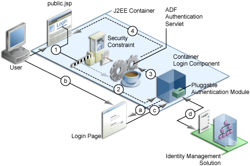 ADF security explicit authentication process