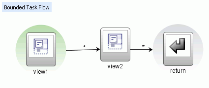 Default activity in unbounded task flow.