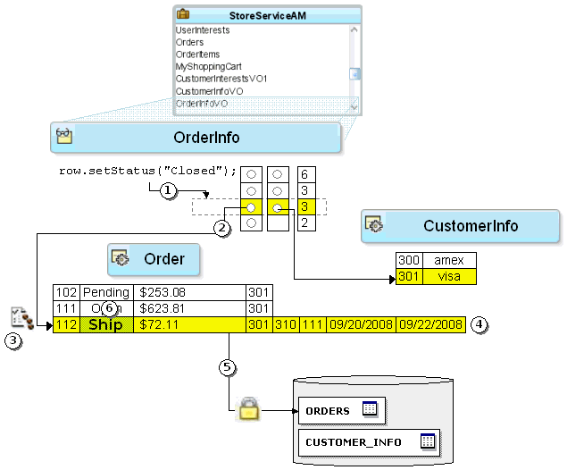 Updating a view row attribute delegates to entity