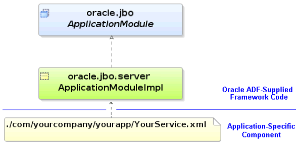 Component definition file for application module