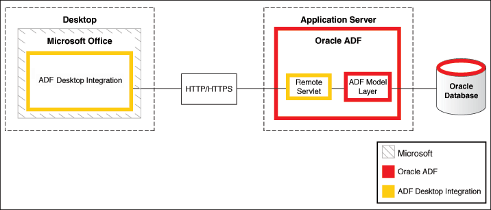 Displays the architecture of ADF Desktop Integration