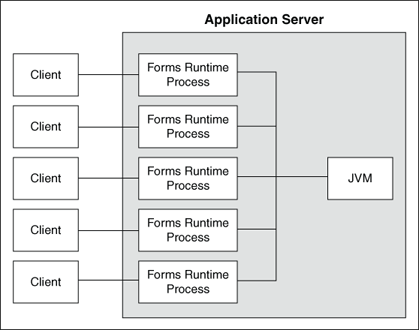 JVM pooling