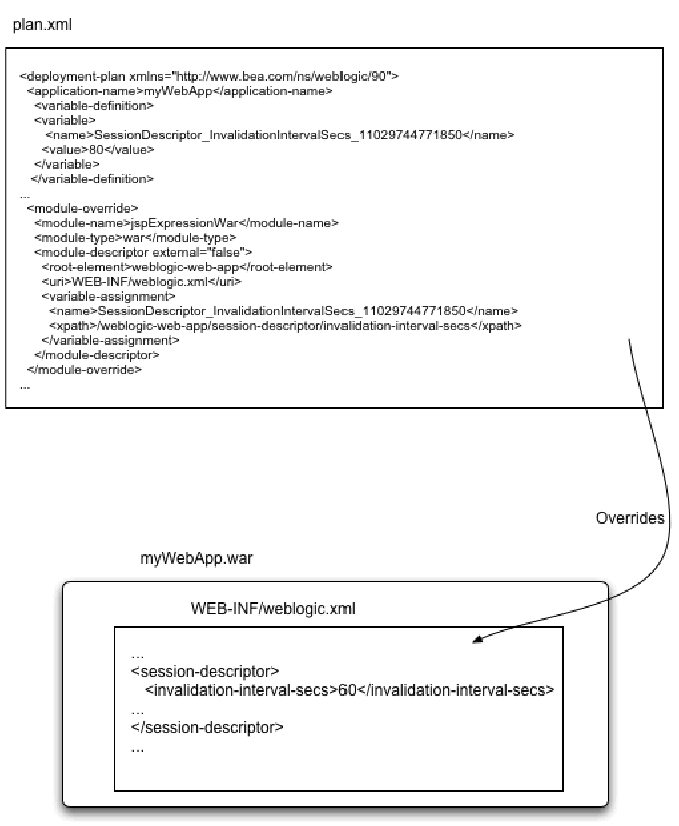 This figure shows configuration changes that are applied by adding or changing variables in the deployment plan,