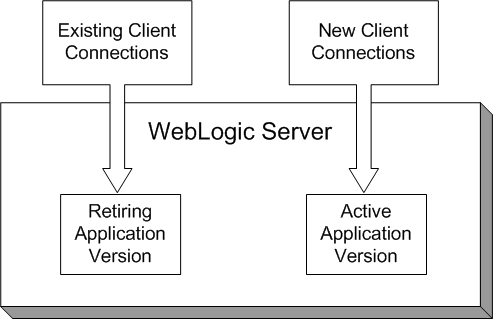 This figure shows a production redeployment workflow.