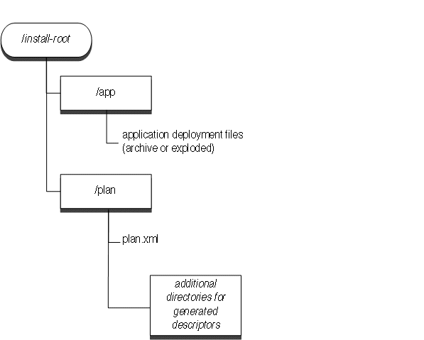 This figure shows the application installation directory hierarchy for storing a single version of a deployable application or module.